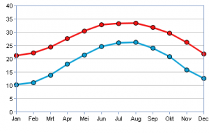 Hurghada Temperatuur Klimaat